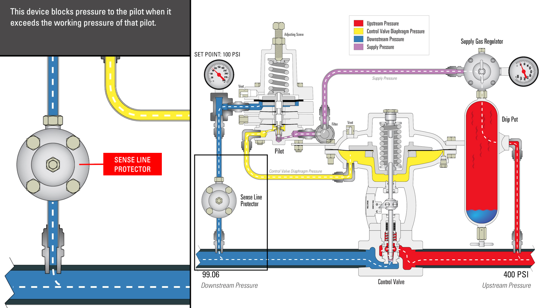 How Does a Pressure Reducing Valve Work? A StepbyStep Animation Kimray